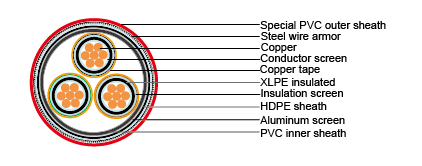Cables for Oil Industry